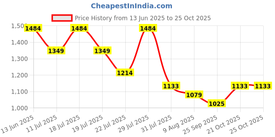 myntra.com WROGN Oversized Fit Tartan Checked Opaque Casual Shirt wrogn Price History Graph from 13 Jun 2025 to 25 Oct 2025