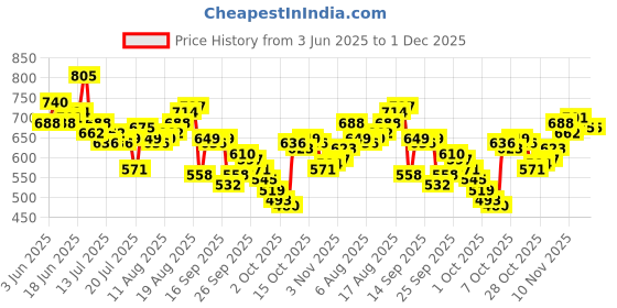 myntra.com WROGN Oversized Fit Tropical Puff Print Pure Cotton T-shirt wrogn Price History Graph from 3 Jun 2025 to 30 Nov 2025