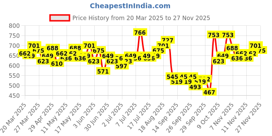 myntra.com WROGN Oversized Fit Typography Printed Pure Cotton T-shirt wrogn Price History Graph from 20 Mar 2025 to 27 Nov 2025