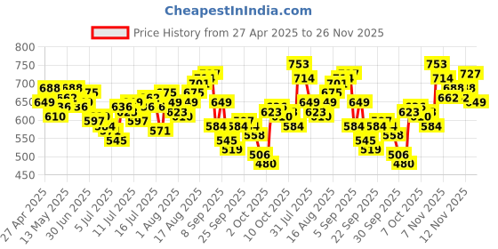 myntra.com WROGN Oversized Fit Typography Printed Pure Cotton T-shirt wrogn Price History Graph from 27 Apr 2025 to 26 Nov 2025