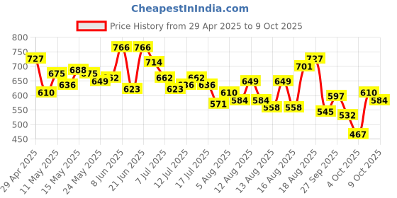 myntra.com WROGN Oversized Fit Typography Printed Pure Cotton T-shirt wrogn Price History Graph from 29 Apr 2025 to 4 Oct 2025