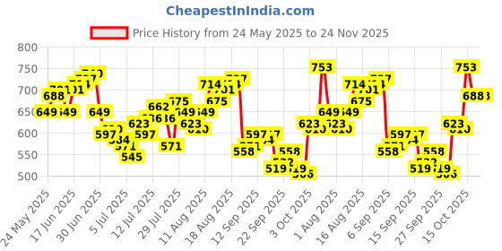 myntra.com WROGN Oversized Fit Typography Printed Pure Cotton T-shirt wrogn Price History Graph from 24 May 2025 to 23 Nov 2025