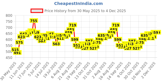 myntra.com WROGN Oversized Fit Typography Printed Pure Cotton T-shirt wrogn Price History Graph from 30 May 2025 to 3 Dec 2025