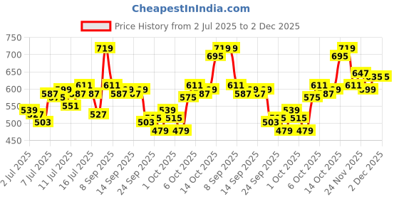 myntra.com WROGN Oversized Fit Typography Printed Pure Cotton T-shirt wrogn Price History Graph from 2 Jul 2025 to 1 Dec 2025