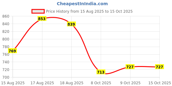 myntra.com WROGN Oversized Fit Typography Printed Pure Cotton T-shirt wrogn Price History Graph from 15 Aug 2025 to 15 Oct 2025