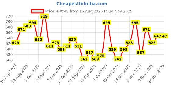 myntra.com WROGN Oversized Fit Typography Printed Pure Cotton T-shirt wrogn Price History Graph from 16 Aug 2025 to 23 Nov 2025