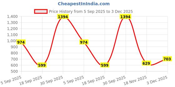myntra.com WROGN Oversized Fit Varsity Printed Pure Cotton T-shirt wrogn Price History Graph from 5 Sep 2025 to 3 Dec 2025