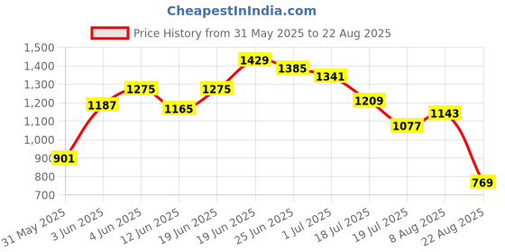 myntra.com WROGN Oversized Plus Fit Polo Collar Pure Cotton T-shirt wrogn Price History Graph from 31 May 2025 to 22 Aug 2025