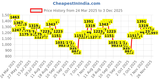 myntra.com WROGN Oversized Printed Drop-Shoulder Sleeves Casual Shirt wrogn Price History Graph from 24 Mar 2025 to 3 Dec 2025