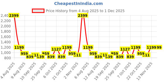 myntra.com WROGN Oversized Printed Drop-Shoulder Sleeves Casual Shirt wrogn Price History Graph from 4 Aug 2025 to 30 Nov 2025
