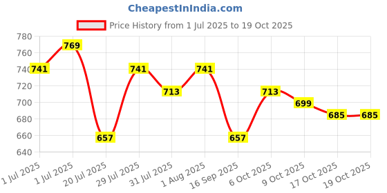 myntra.com WROGN Oversized Typography Printed Pure Cotton T-shirt wrogn Price History Graph from 1 Jul 2025 to 18 Oct 2025