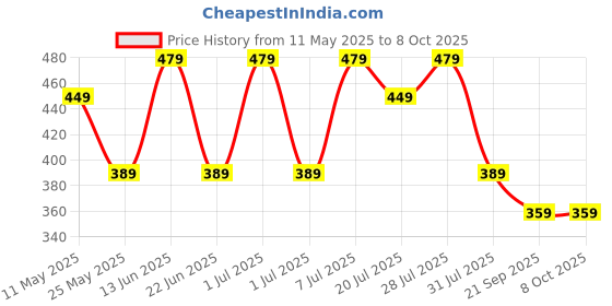 myntra.com WROGN Pack Of 2 Basic Briefs WUBF2001S wrogn Price History Graph from 11 May 2025 to 8 Oct 2025
