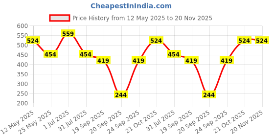 myntra.com WROGN Pack Of 2 Cotton All-Day Comfort TrunksWUTK2106S wrogn Price History Graph from 12 May 2025 to 20 Nov 2025