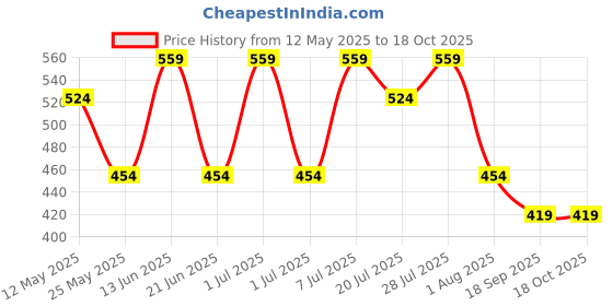 myntra.com WROGN Pack Of 2 Cotton All- Day Soft Trunks WUTK2112 wrogn Price History Graph from 12 May 2025 to 18 Oct 2025