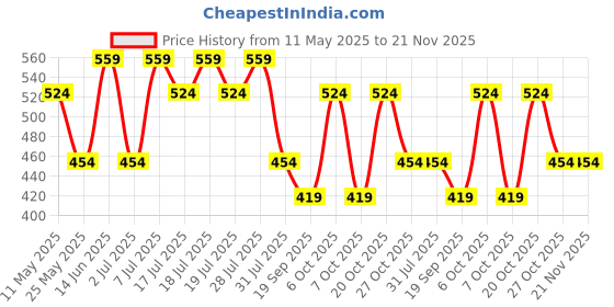 myntra.com WROGN Pack Of 2 Cotton Antimicrobial Short Trunks WUTK2108 wrogn Price History Graph from 11 May 2025 to 20 Nov 2025