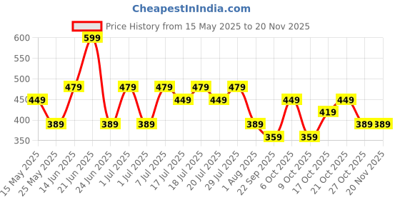 myntra.com WROGN Pack Of 2 Cotton Basic Briefs WUBF2005 wrogn Price History Graph from 15 May 2025 to 19 Nov 2025