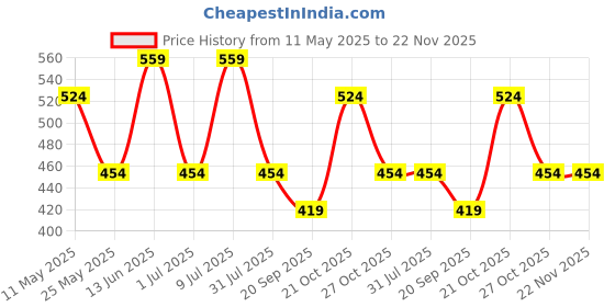 myntra.com WROGN Pack Of 2 Cotton Daily Ease TrunksWUTK2104 wrogn Price History Graph from 11 May 2025 to 22 Nov 2025