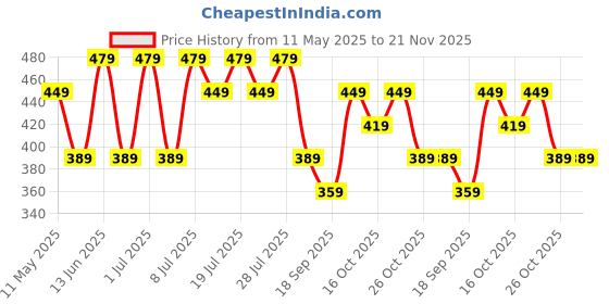 myntra.com WROGN Pack Of 2 Cotton Mid-Rise Basic Briefs WUBF2007 wrogn Price History Graph from 11 May 2025 to 20 Nov 2025
