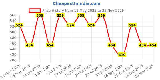 myntra.com WROGN Pack Of 2 Cotton Mid-Rise Short TrunksWUTK2109 wrogn Price History Graph from 11 May 2025 to 24 Nov 2025
