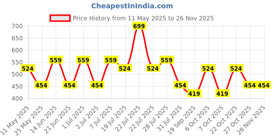 myntra.com WROGN Pack Of 2 Cotton Short Trunks WUTK2106 wrogn Price History Graph from 11 May 2025 to 24 Nov 2025