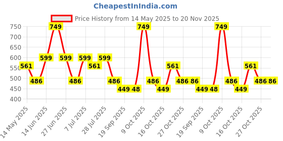 myntra.com WROGN Pack Of 2 Printed Cotton All-Day Comfort Stretch TrunksWUTK2115 wrogn Price History Graph from 14 May 2025 to 19 Nov 2025