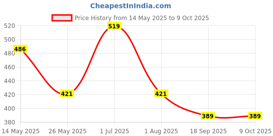 myntra.com WROGN Pack Of 2 Printed Cotton Basic Briefs WUBF2010 wrogn Price History Graph from 14 May 2025 to 9 Oct 2025