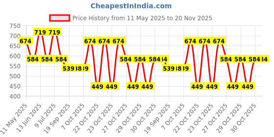 myntra.com WROGN Pack Of 2 Printed Cotton Daily Ease TrunksWUTK2123 wrogn Price History Graph from 11 May 2025 to 20 Nov 2025