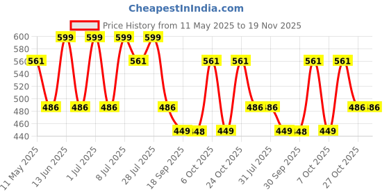 myntra.com WROGN Pack Of 2 Printed Cotton Everyday Ease TrunksWUTK2117 wrogn Price History Graph from 11 May 2025 to 19 Nov 2025