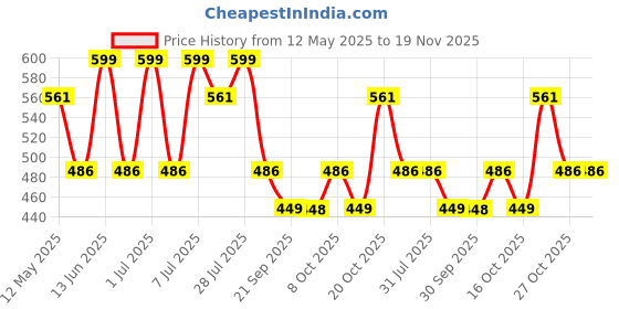 myntra.com WROGN Pack Of 2 Printed Cotton Short TrunksWUTK2116 wrogn Price History Graph from 12 May 2025 to 19 Nov 2025