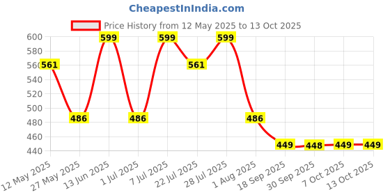 myntra.com WROGN Pack Of 2 Printed Cotton Smooth Touch TrunksWUTK2114 wrogn Price History Graph from 12 May 2025 to 12 Oct 2025