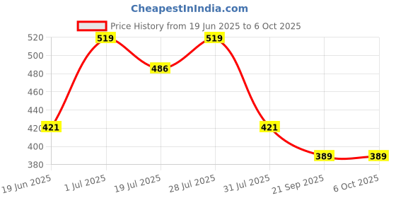 myntra.com WROGN Pack Of 2 Printed Low-Rise Basic Briefs WUBF2009 wrogn Price History Graph from 19 Jun 2025 to 5 Oct 2025