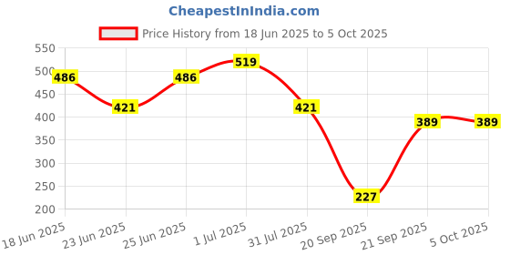 myntra.com WROGN Pack Of 2 Printed Low-Rise Basic Briefs WUBF2009S wrogn Price History Graph from 18 Jun 2025 to 5 Oct 2025