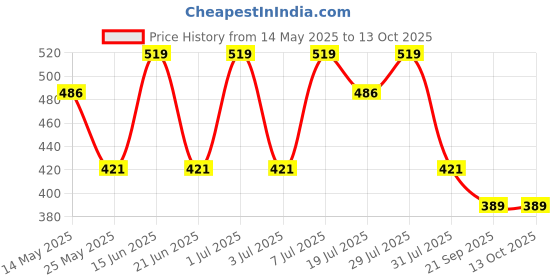 myntra.com WROGN Pack Of 2 Printed Pure Cotton Basic Briefs WUBF2012 wrogn Price History Graph from 14 May 2025 to 12 Oct 2025