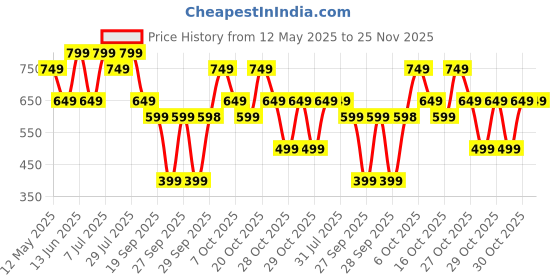 myntra.com WROGN Pack Of 3 Cotton All-Day Fresh TrunksWUTK3101 wrogn Price History Graph from 12 May 2025 to 25 Nov 2025