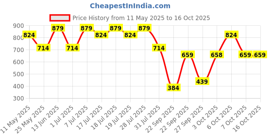 myntra.com WROGN Pack Of 3 Cotton Soft Fresh All-Day TrunksWUTK3106 wrogn Price History Graph from 11 May 2025 to 15 Oct 2025