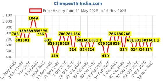 myntra.com WROGN Pack Of 3 Cotton Soft Fresh Short TrunksWUTK3104 wrogn Price History Graph from 11 May 2025 to 19 Nov 2025