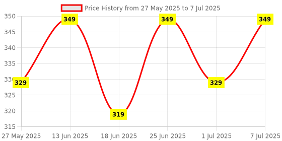 myntra.com WROGN Pack Of 4 Patterned Shoe Liner Socks wrogn Price History Graph from 27 May 2025 to 7 Jul 2025