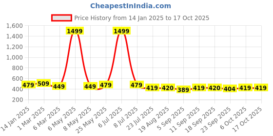 myntra.com WROGN Pack Of 5 Ankle-Length Socks wrogn Price History Graph from 14 Jan 2025 to 15 Oct 2025