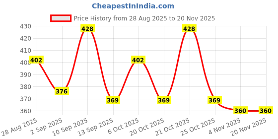 myntra.com WROGN Pack Of 5 Assorted Moisture Wicking Shoe Liner Socks wrogn Price History Graph from 28 Aug 2025 to 20 Nov 2025