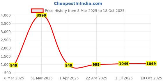myntra.com WROGN Padded Backpack wrogn Price History Graph from 8 Mar 2025 to 17 Oct 2025