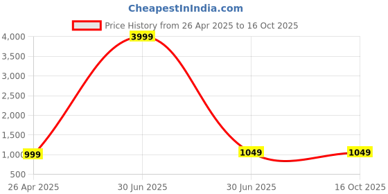 myntra.com WROGN Padded Backpack wrogn Price History Graph from 26 Apr 2025 to 15 Oct 2025