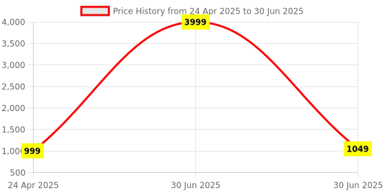 myntra.com WROGN Padded Backpacks wrogn Price History Graph from 24 Apr 2025 to 30 Jun 2025