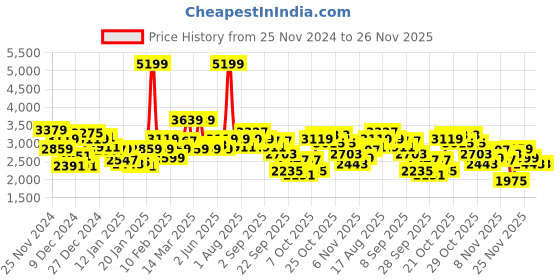 myntra.com WROGN Patchwork Pure Cotton Corduroy Bomber Jacket wrogn Price History Graph from 25 Nov 2024 to 25 Nov 2025