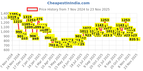 myntra.com WROGN Pleated Twist Textured Seersucker Oversized Shirt wrogn Price History Graph from 7 Nov 2024 to 22 Nov 2025