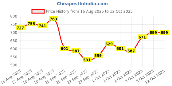 myntra.com WROGN Polo Collar Drop-Shoulder Sleeves Pure Cotton Oversized T-shirt wrogn Price History Graph from 16 Aug 2025 to 4 Oct 2025