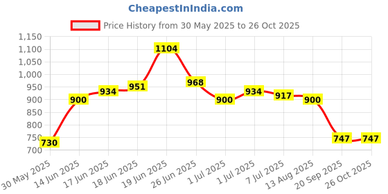 myntra.com WROGN Polo Collar Drop-Shoulder Sleeves Pure Cotton T-shirt wrogn Price History Graph from 30 May 2025 to 25 Oct 2025