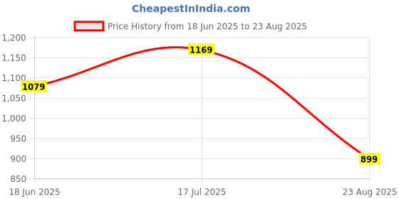 myntra.com WROGN Polo Collar Pure Cotton Oversized T-shirt wrogn Price History Graph from 18 Jun 2025 to 23 Aug 2025