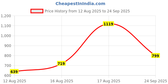 myntra.com WROGN Polo Collar Pure Cotton Oversized T-shirt wrogn Price History Graph from 12 Aug 2025 to 24 Sep 2025