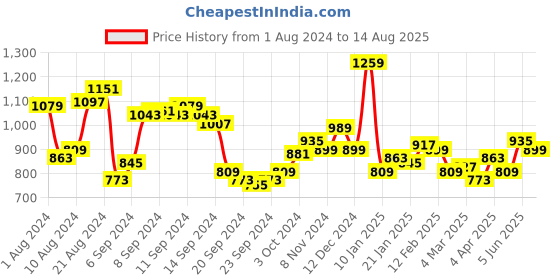 myntra.com WROGN Polo Collar Pure Cotton T-shirt wrogn Price History Graph from 1 Aug 2024 to 14 Aug 2025