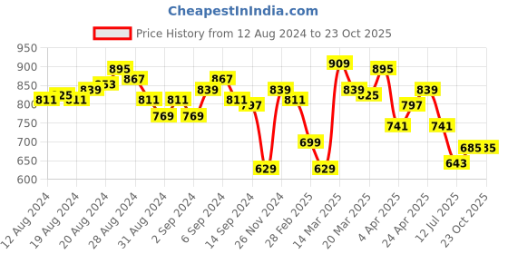 myntra.com WROGN Polo Collar Pure Cotton T-shirt wrogn Price History Graph from 12 Aug 2024 to 23 Oct 2025